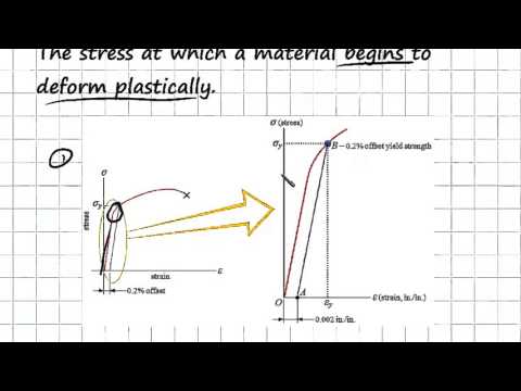 Yield and Tensile Strength | Engineering Materials