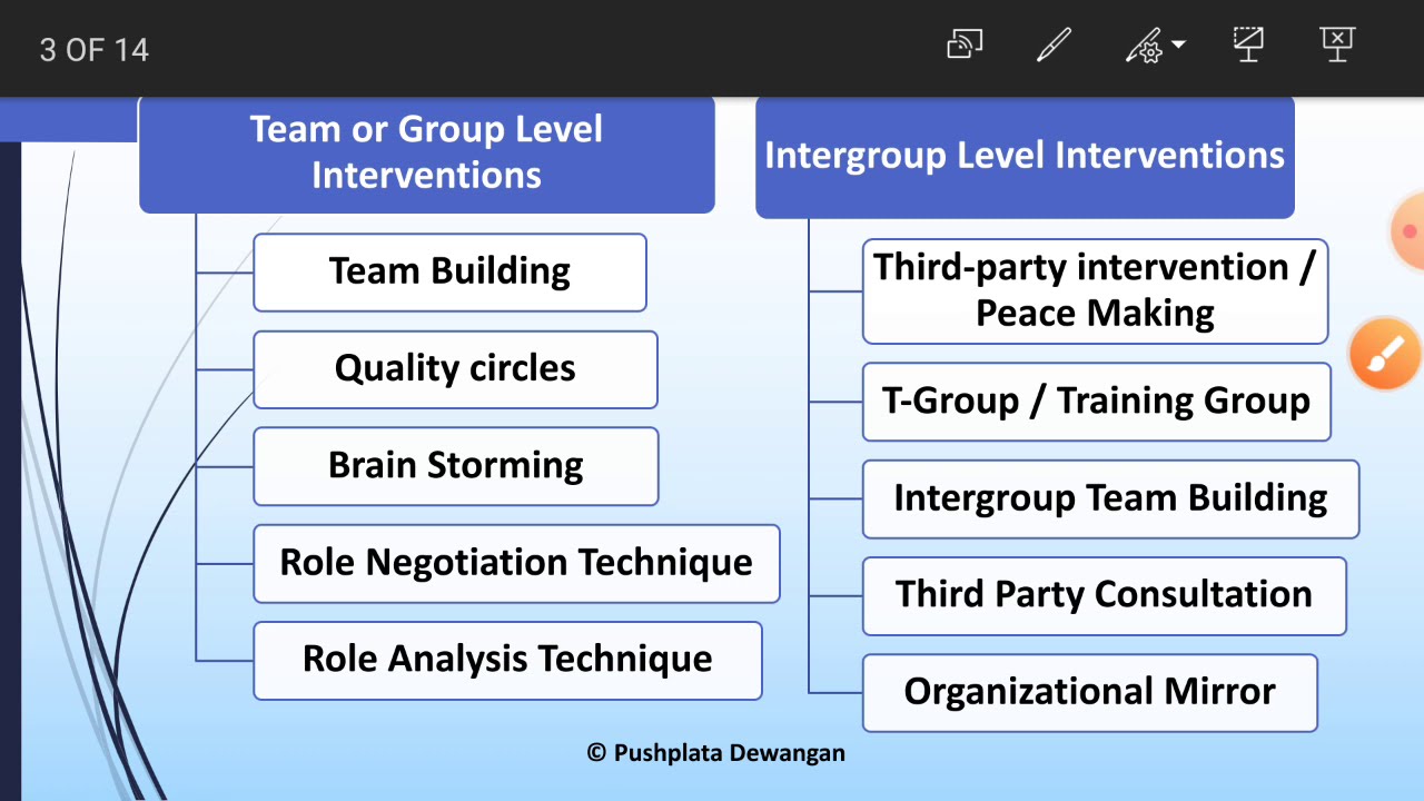 Inter group & team building interventions