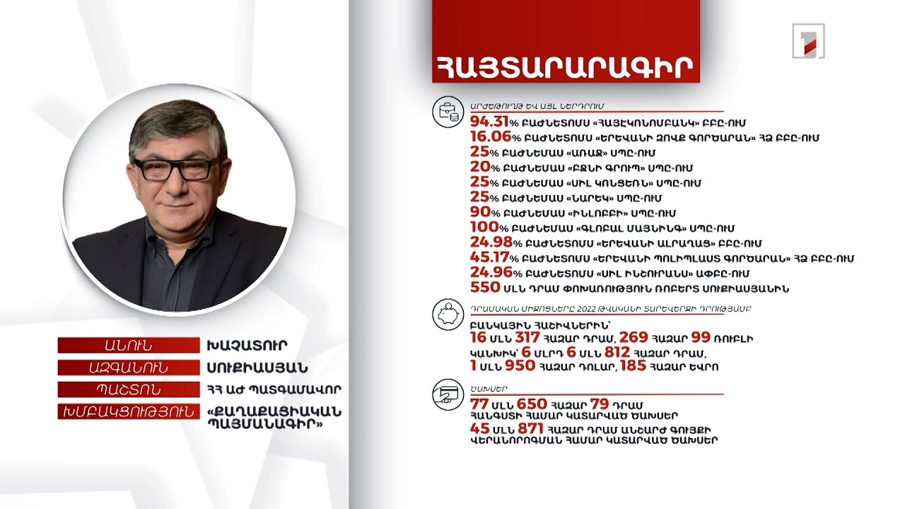 24 անշարժ, 19 թանկարժեք գույք, 6 մլրդ 22 մլն դրամ. ԱԺ պատգամավոր Խաչատուր Սուքիասյանի հայտարարագիրը