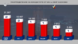 Кои ще са новите хасковски депутати?