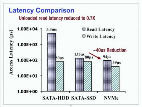 Performance Analysis of NVMe SSDs and their Implication on Real World Databases