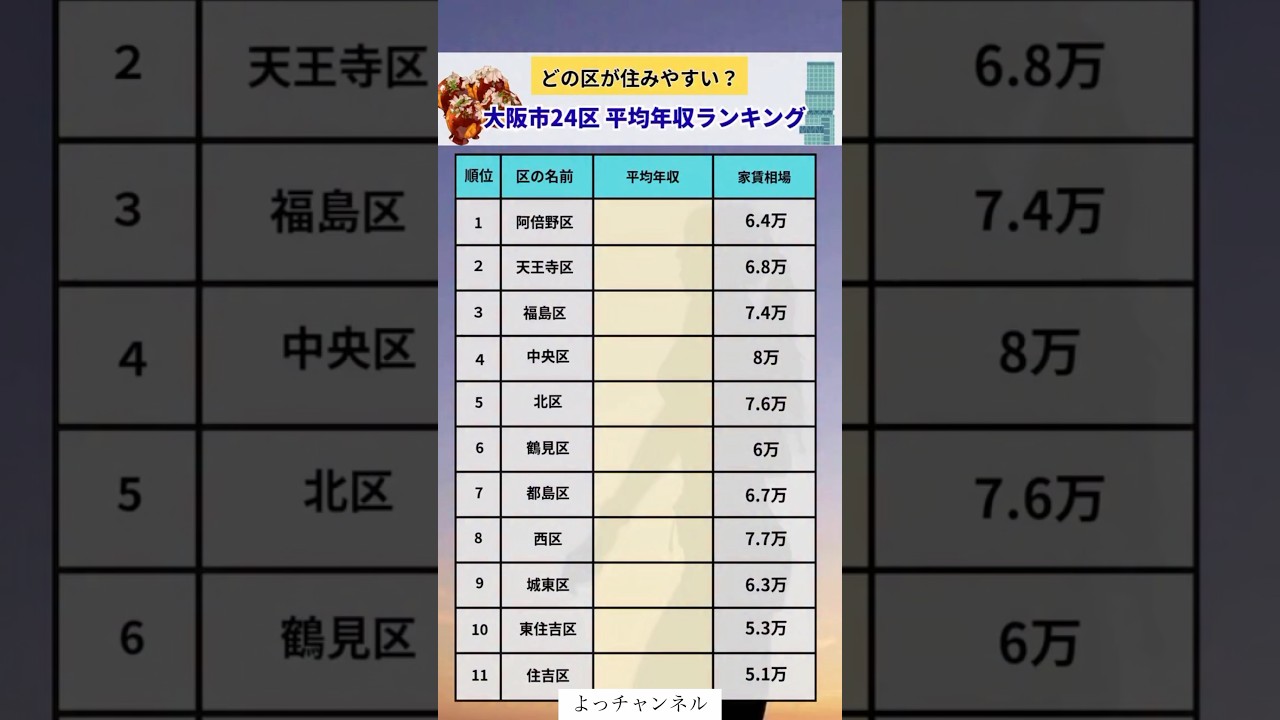 大阪市24区平均年収ランキング#投資#転職#貯金