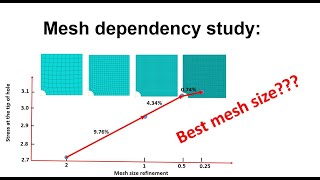 Mesh dependency/independency study: best mesh size