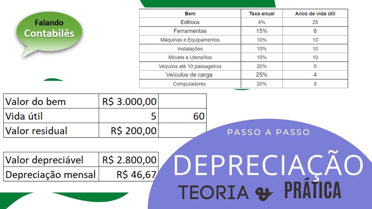 Teoria e Cálculo de depreciação contábil