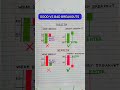 Candlestick Chart Pattern Shorts