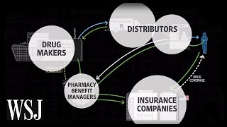How Drug Prices Work | WSJ