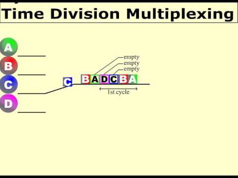Time division multiple access - Example using animation