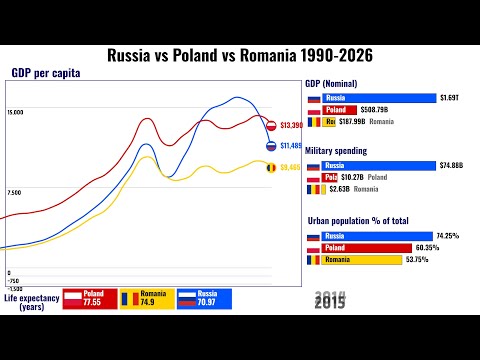 Romania vs Poland vs Russia - Everything Compared 1990-2026 | Russia vs Poland - Comparison