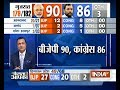 Gujarat Poll: Tough fight between two parties, Congress= 86, BJP= 90