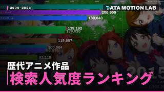 アニメ作品 検索人気度の推移｜2004-2026をモーショングラフで可視化