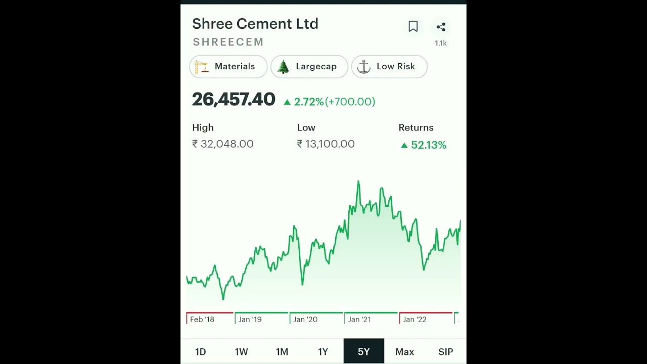What if SIP in Shree Cement Ltd #shorts #shreecement #sip #sipstocks #cement #cementstocks #largecap