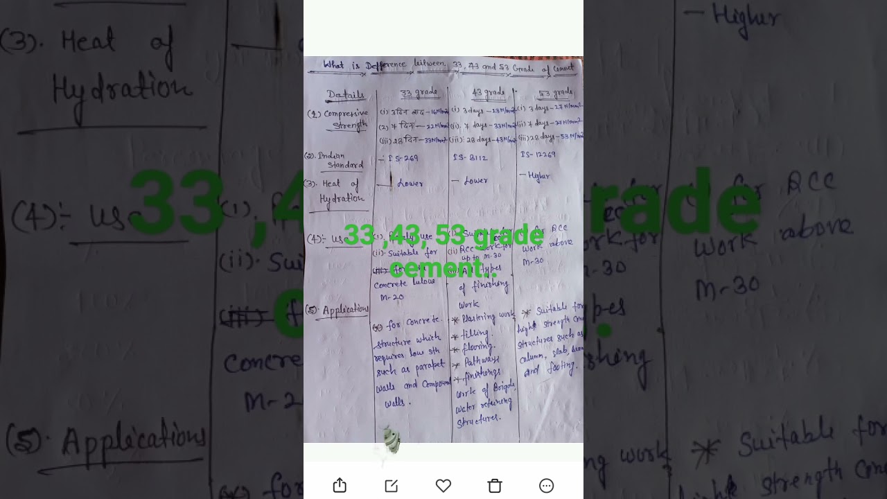 what is 33 43 and 53 grade of cement....