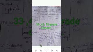 what is 33 43 and 53 grade of cement....