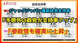 「最新支持率で“まさかの変化”…意外な政党が急上昇｜参政党も微増【ジャッグジャパン調査】」