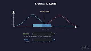 Performance Metrics — Confusion Matrix, ROC & PR Curves Explained Visually