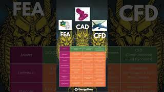 CAD vs FEA vs CFD 💀