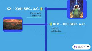 Appunti di storia di Israele Timeline