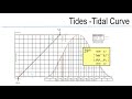 How To Complete A Tidal Curve