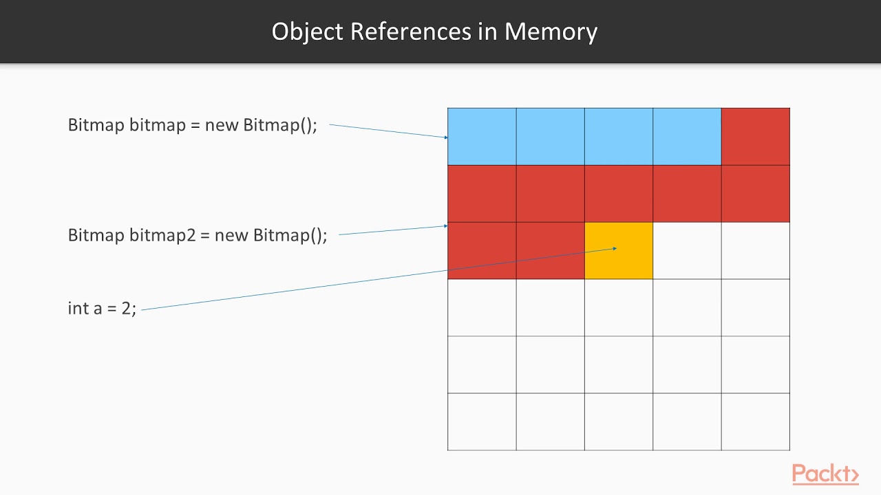 Troubleshooting Android Performance: What Are Memory Leaks?|packtpub.com
