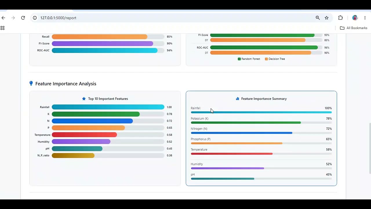 Intelligent Crop Recommendation System Using Machine Learning