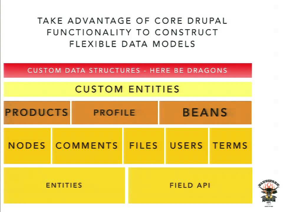DrupalCon Austin 2014: FROM CONTENT STRATEGY TO DRUPAL SITE BUILDING - CONNECTING THE DOTS