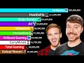 Top 15 Most Subscribed Individual Channels - MrBeast Vs PewDiePie! | Sub Count History (2009-2024)