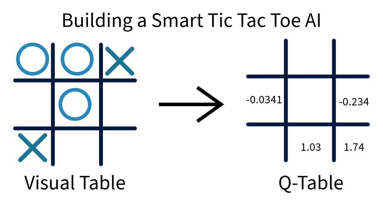 Building a Tic Tac Toe AI That Learns and Adapts to You (Q-Learning Explained!)