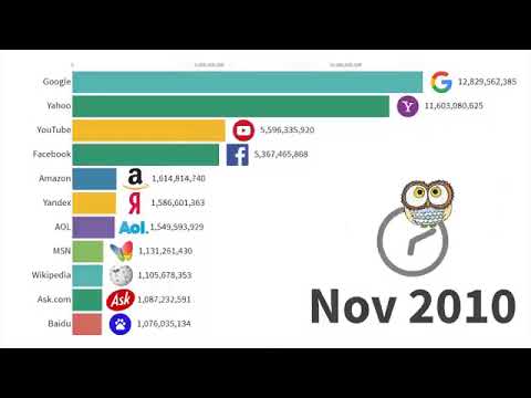 Most Popular Websites 1996 - 2025