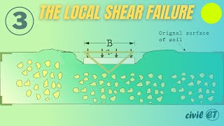 What is the local shear failure in the foundation ?