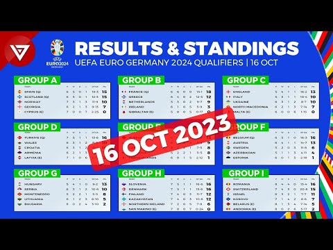 6 Teams Qualified - Results & Standings UEFA Euro 2024 Qualifying as of Oct 16 2023