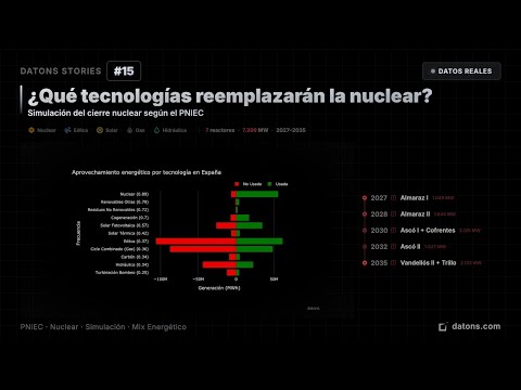 Datons Stories #15 - Simulación del PNIEC | El mix energético tras el cierre nuclear