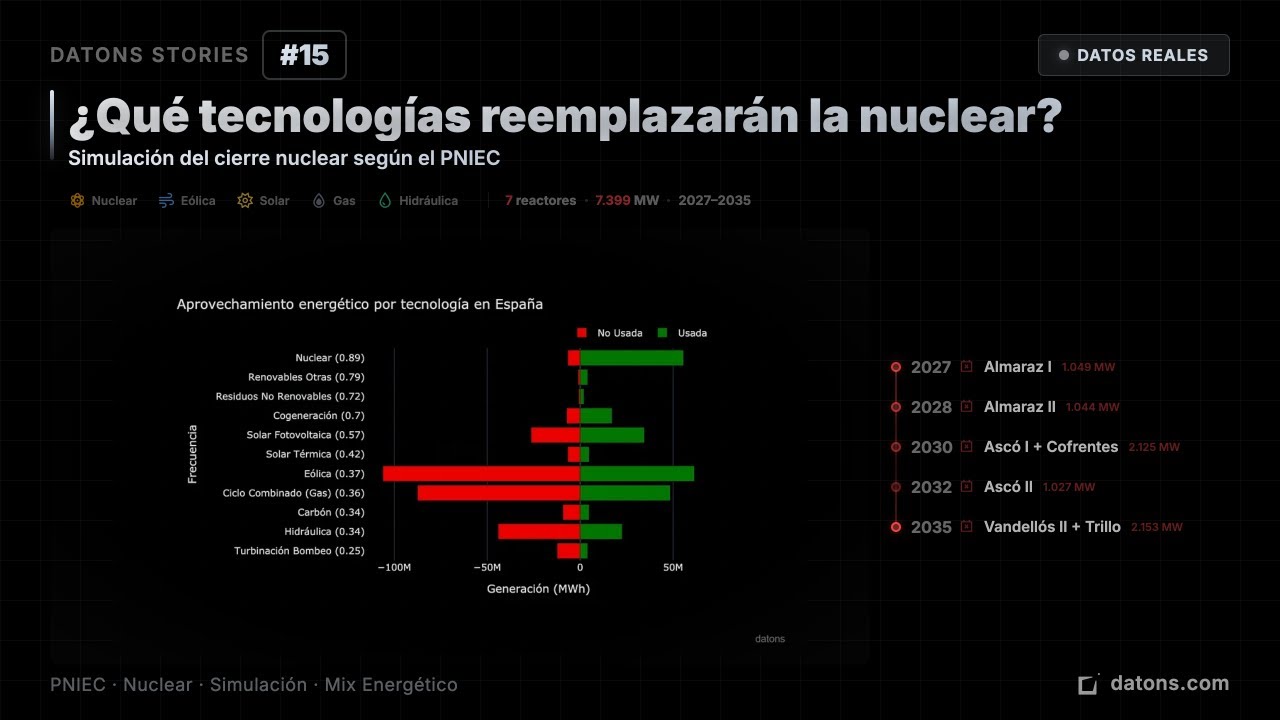 Datons Stories #15 - Simulación del PNIEC | El mix energético tras el cierre nuclear