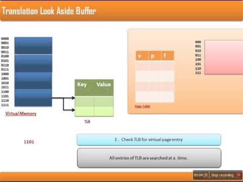TLB( Translation Look Aside Buffer  ) In Virtual Memory