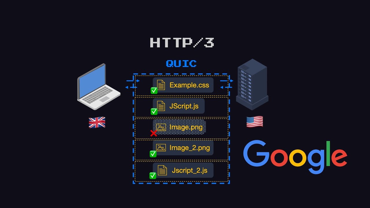 HTTP 3 Explained