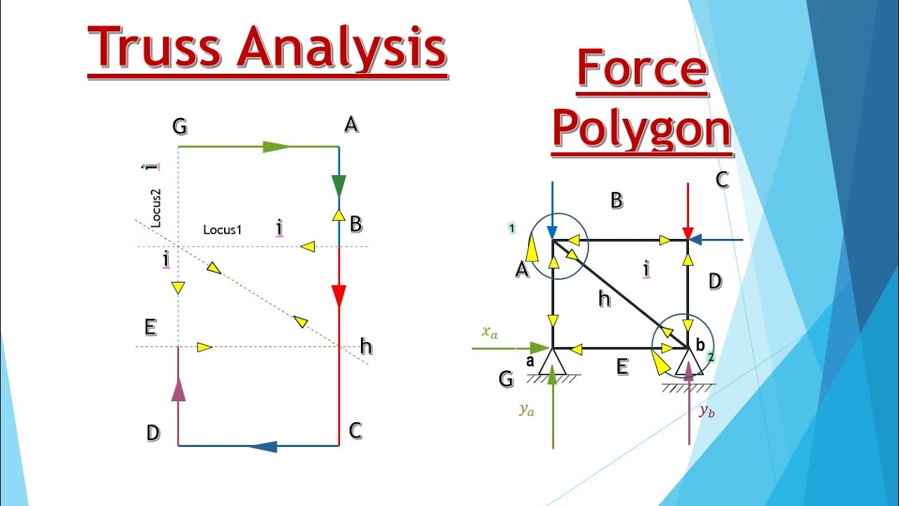 5 1 Structural Analysis of trusses Force polygon
