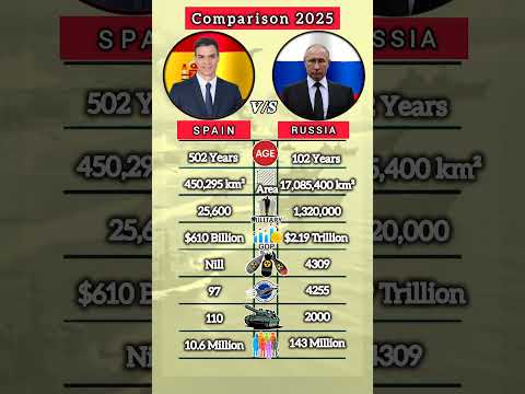 Spain vs Russia #shorts