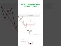Mastering Multitimeframe Analysis A Trader S Guide To Blending Higher And Lower Timeframes