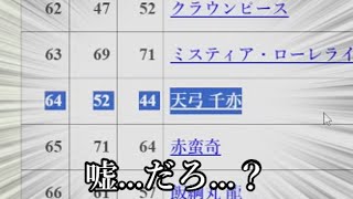 第19回東方Project人気投票の結果