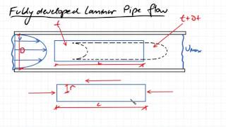 Fully Developed Laminar Flow from Newton's Second Law | Fluid Mechanics