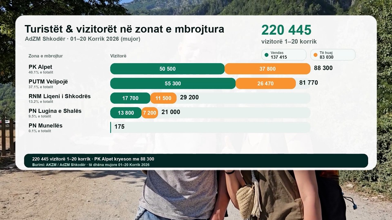 Mbi 570 mijë vizitorë në zonat e mbrojtura, ADZM Shkodër: Parku i Alpeve, vetëm gjatë korrikut ka pritur 90 mijë turistë