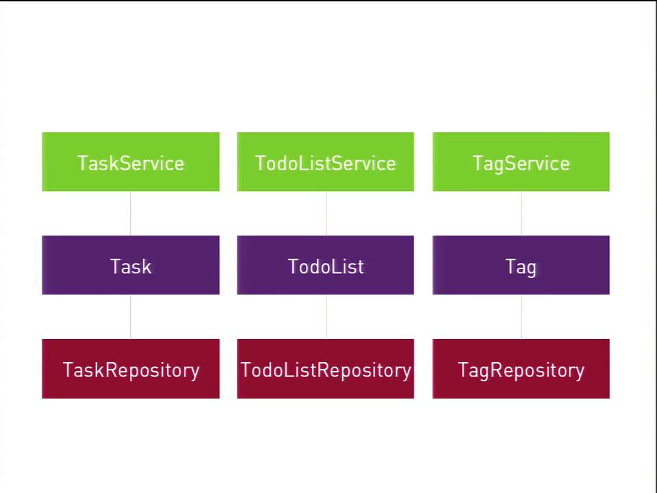 DrupalCon Amsterdam 2014: Models & Service Layers; Hemoglobin & Hobgoblins