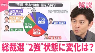 【#みんなのギモン】自民党総裁選、林氏と他候補の決選投票になる可能性も？  終盤で“2強”状態に変化は