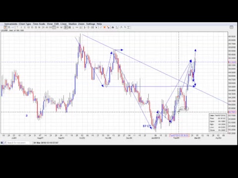 Nifty, EURUSD, USDINR Elliott Wave Counts 01/03/2018: 0230 AM EST