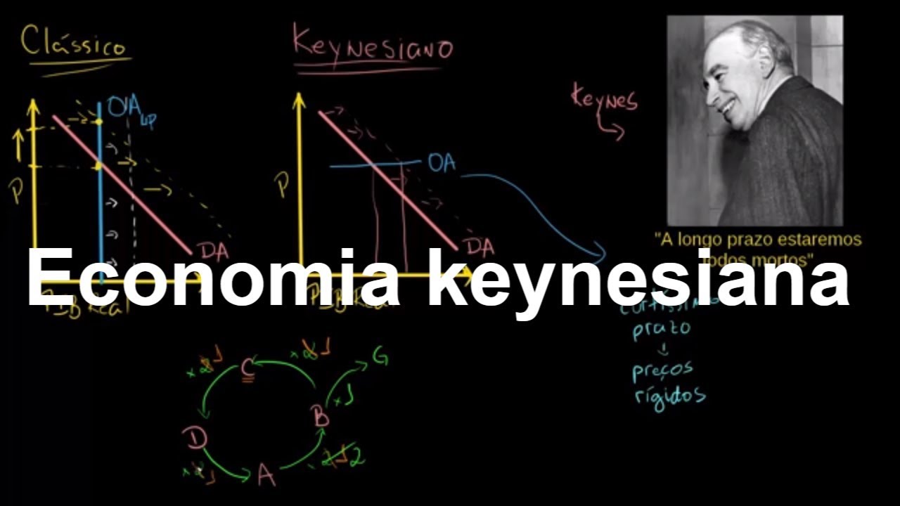 Economia keynesiana | Macroeconomia PIB | Khan Academy