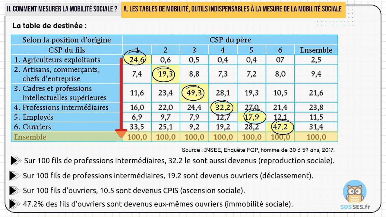 Social mobility - Mobility tables [Part 2/4]