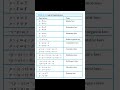 Mathematical logic | Logical Equivalences #logic #12science #12maths #shorts