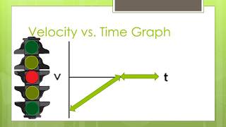 Position, Velocity, and Acceleration vs. Time Graphs