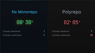 Claude Code in a Polyrepo vs Monorepo