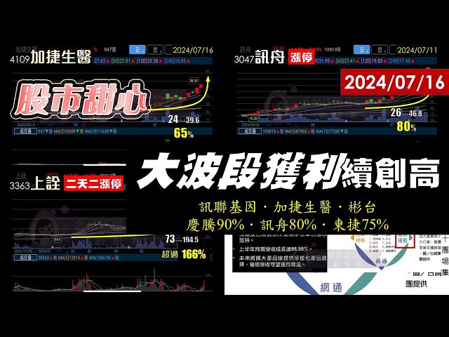 07/16【甜心盤後影音】恭賀！慶騰、均豪90%．訊舟80%．東捷75%／大波段獲利，訊聯基因、加捷生醫．彬台持續創高