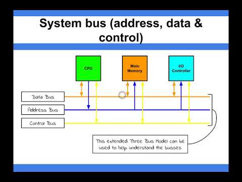 Computer Architecture - System Bus (address, data & control)